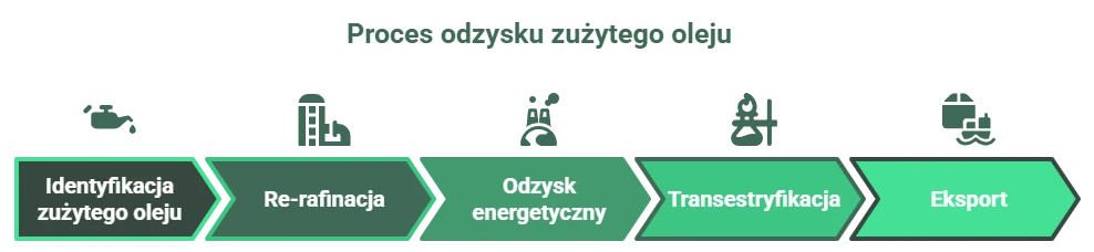 zużyty olej silnikowy, przemysłowy i spożywczy - Ekologistyka24 pomoże w recyklingu
