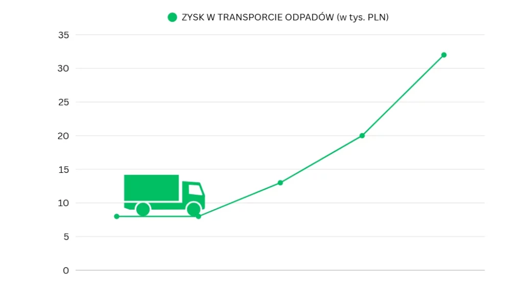 profitability of waste shipments