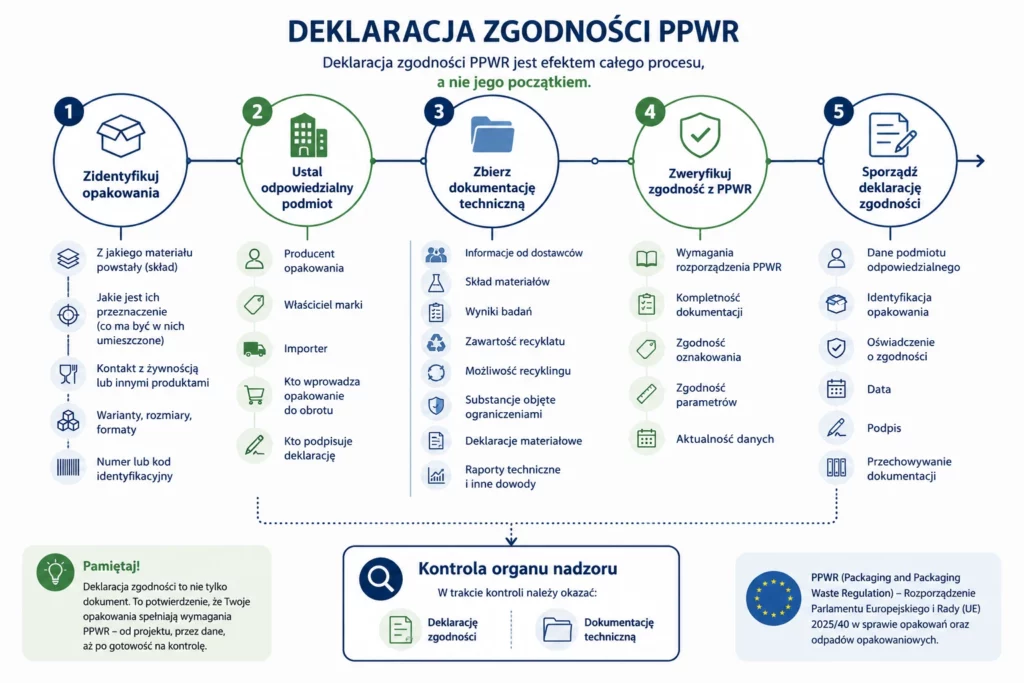 deklaracja zgodności PPWR